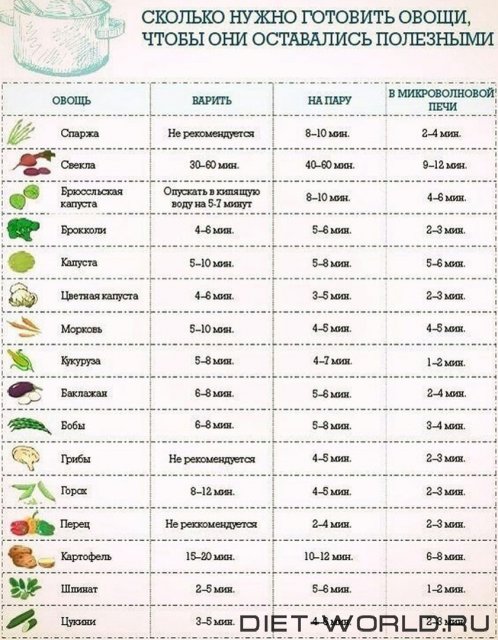 Сколько нужно готовить овощи, что бы они оставались полезными?